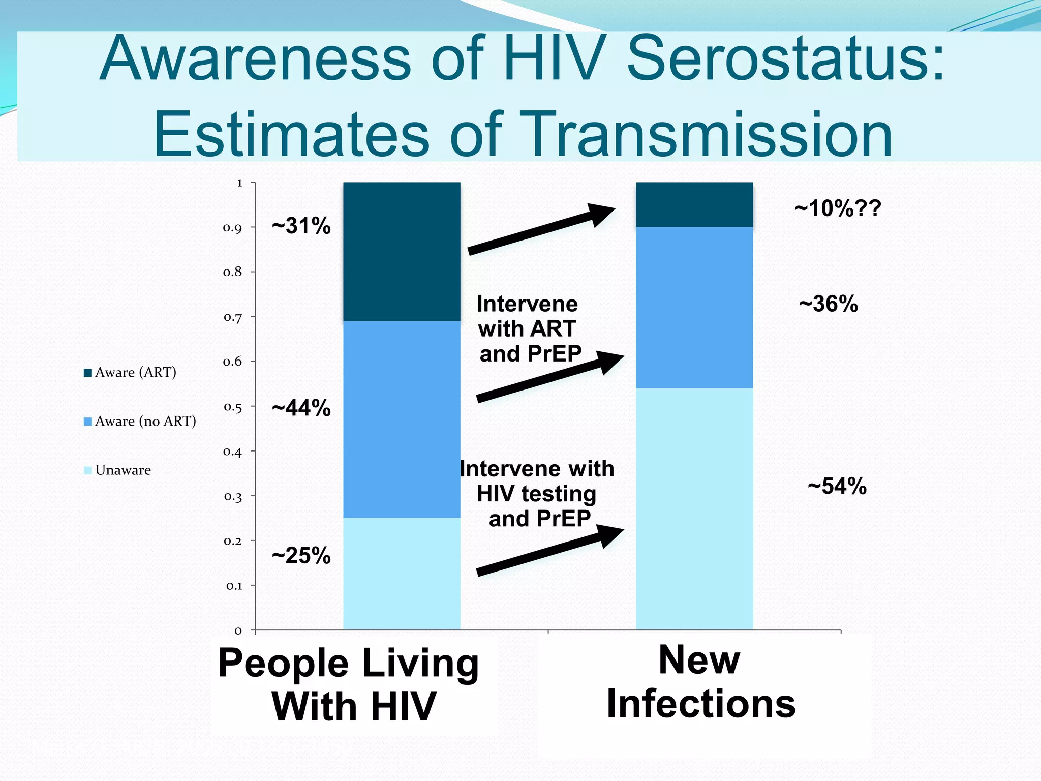 0
0.1
0.2
0.3
0.4
0.5
0.6
0.7
0.8
0.9
1
Status New infections
Aware (ART)
Aware (no ART)
Unaware
Awareness of HIV Serostatus:
Estimates of Transmission
~31%
~36%
~54%
~44%
Marks G. AIDS. 2006;20:1447-1450.
~25%
~10%??
New
Infections/Year
(~32,000)
People Living
With HIV
Intervene
with ART
and PrEP
Intervene with
HIV testing
and PrEP
 