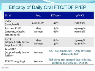 People Living With HIV
(1,039,000-1,185,000)
New Sexual infections/Year
(~32,000)
Percent
Marks G. AIDS. 2006;20:1447-1450.
Efficacy of Daily Oral FTC/TDF PrEP
Celum 2012Rome); Thigpen M, IAS 2011 (Rome); FHI Press Release April 18, 2011.
Trial Pop. Efficacy 95% CI
iPrEx
(completed)
2499 MSM 44% 15 to 63%
Partners PrEP
(ongoing, placebo
arm stopped)
Men
Women
83%
62%
49 to 94%
19 to 82%
TDF2
(stopped early due to
large loss to FU)
Men
Women
80%
49%
25 to 97%
-22 to 81%
FemPREP
(stopped early due to
futility)
Women
6% - Not Significant - Only 26% had
detectable TDF
VOICE (ongoing) Women
TDF alone arm stopped due to futility,
continue TDF gel and TDF/FTC
 
