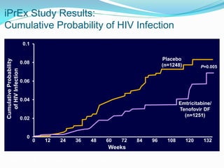 iPrEx Study Results:
Cumulative Probability of HIV Infection
0 12 24 36 48 60 72 84 96 108 120 132
Weeks
Placebo
(n=1248)
Emtricitabine/
Tenofovir DF
(n=1251)
P=0.005
CumulativeProbability
ofHIVInfection
Grant RM, et al. N Engl J Med. 2010;363:2587-2599.
 