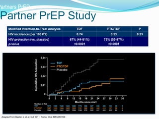 Partner PrEP Study
Double-Blind
Randomization
1:1
Adapted from Baeten J. et al. IAS 2011; Rome. Oral #MOAX0106
Modified Intention-to-Treat Analysis TDF FTC/TDF P
HIV incidence (per 100 PY) 0.74 0.53 0.23
HIV protection (vs. placebo)
p-value
67% (44-81%)
<0.0001
75% (55-87%)
<0.0001
Partners PrEP
0.03
0.02
0.01
0
CumulativeHIVAcquisition
Months since start
TDF
FTC/TDF
Placebo
Number at Risk
TDF 1573 1560 1546 1443 1292 1176 966 827 638 406 185 58 5
FTC/TDF 1567 1555 1544 1432 1303 1181 968 825 640 414 187 58 6
Placebo 1568 1557 1541 1431 1294 1164 970 829 637 405 203 62 6
0 3 6 12 159 18 21 24 27 30 33 360 3 6 12 159 18 21 24 27 30 33 36
0.04
 