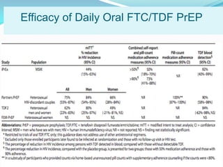 People Living With HIV
(1,039,000-1,185,000)
New Sexual infections/Year
(~32,000)
Percent
Marks G. AIDS. 2006;20:1447-1450.
Efficacy of Daily Oral FTC/TDF PrEP
Grant R, NEJM 2010; Grant R, IAS 2011 (Rome); Baeten J, IAS 2011 (Rome); Thigpen M, IAS 2011 (Rome); FHI Press Release April 18, 2011.
 