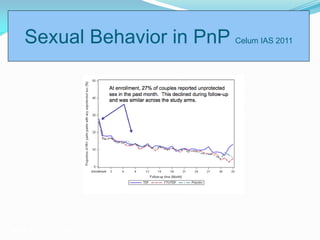 Sexual Behavior in PnP Celum IAS 2011
Marks G. AIDS. 2006;20:1447-1450.
 