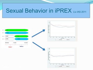 Sexual Behavior in iPREX Liu IAS 2011
Marks G. AIDS. 2006;20:1447-1450.
 