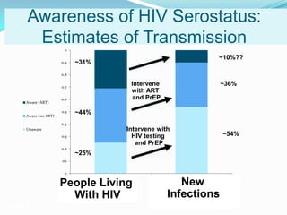 0
0.1
0.2
0.3
0.4
0.5
0.6
0.7
0.8
0.9
1
Status New infections
Aware (ART)
Aware (no ART)
Unaware
Awareness of HIV Serostatus:
Estimates of Transmission
~31%
~36%
~54%
~44%
Marks G. AIDS. 2006;20:1447-1450.
~25%
~10%??
New
Infections/Year
(~32,000)
People Living
With HIV
Intervene
with ART
and PrEP
Intervene with
HIV testing
and PrEP
 