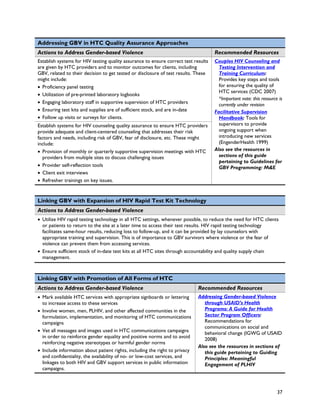 Addressing GBV in HTC Quality Assurance Approaches
Actions to Address Gender-based Violence                                             Recommended Resources
Establish systems for HIV testing quality assurance to ensure correct test results   Couples HIV Counseling and
are given by HTC providers and to monitor outcomes for clients, including              Testing Intervention and
GBV, related to their decision to get tested or disclosure of test results. These      Training Curriculum:
might include:                                                                         Provides key steps and tools
• Proficiency panel testing                                                            for ensuring the quality of
                                                                                       HTC services (CDC 2007)
• Utilization of pre-printed laboratory logbooks
                                                                                       *Important note: this resource is
• Engaging laboratory staff in supportive supervision of HTC providers                 currently under revision
• Ensuring test kits and supplies are of sufficient stock, and are in-date           Facilitative Supervision
• Follow up visits or surveys for clients.                                             Handbook: Tools for
Establish systems for HIV counseling quality assurance to ensure HTC providers         supervisors to provide
provide adequate and client-centered counseling that addresses their risk              ongoing support when
factors and needs, including risk of GBV, fear of disclosure, etc. These might         introducing new services
include:                                                                               (EngenderHealth 1999)
• Provision of monthly or quarterly supportive supervision meetings with HTC         Also see the resources in
   providers from multiple sites to discuss challenging issues                         sections of this guide
                                                                                       pertaining to Guidelines for
• Provider self-reflection tools                                                       GBV Programming: M&E
• Client exit interviews
• Refresher trainings on key issues.


Linking GBV with Expansion of HIV Rapid Test Kit Technology
Actions to Address Gender-based Violence
• Utilize HIV rapid testing technology in all HTC settings, whenever possible, to reduce the need for HTC clients
  or patients to return to the site at a later time to access their test results. HIV rapid testing technology
  facilitates same-hour results, reducing loss to follow-up, and it can be provided by lay counselors with
  appropriate training and supervision. This is of importance to GBV survivors where violence or the fear of
  violence can prevent them from accessing services.
• Ensure sufficient stock of in-date test kits at all HTC sites through accountability and quality supply chain
  management.



Linking GBV with Promotion of All Forms of HTC
Actions to Address Gender-based Violence                                     Recommended Resources
• Mark available HTC services with appropriate signboards or lettering       Addressing Gender-based Violence
  to increase access to these services                                          through USAID’s Health
• Involve women, men, PLHIV, and other affected communities in the              Programs: A Guide for Health
  formulation, implementation, and monitoring of HTC communications             Sector Program Officers:
  campaigns                                                                     Recommendations for
                                                                                communications on social and
• Vet all messages and images used in HTC communications campaigns              behavioral change (IGWG of USAID
  in order to reinforce gender equality and positive norms and to avoid
                                                                                2008)
  reinforcing negative stereotypes or harmful gender norms
                                                                             Also see the resources in sections of
• Include information about patient rights, including the right to privacy      this guide pertaining to Guiding
  and confidentiality, the availability of no- or low-cost services, and        Principles: Meaningful
  linkages to both HIV and GBV support services in public information           Engagement of PLHIV
  campaigns.



                                                                                                                     37
 