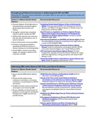 Strengthening Political Commitment to Addressing both HIV and GBV
Addressing HIV with governments, policymakers, and leaders offers an entry point for raising awareness about and
commitment to ending GBV.
Actions to Address Gender-based              Recommended Resources
Violence
• Promote adoption of and adherence to       Combating Gender-based Violence: A Key to Achieving the
  international laws and policies against      MDGs: Advocacy guide (UNFPA, U.N. Development Fund for
  gender-based discrimination and              Women, and Office of the Special Adviser on Gender Issues and
  violence                                     Advancement of Women 2005)
• Strengthen national laws and policies      Good Practices in Legislation on Violence Against Women,
  related to gender equality and GBV           Report of the Expert Group Meeting and Handbook for
• Address both statutory and customary         Legislation on Violence against Women: Companion guides
  laws that discriminate based on sex or       (UNDAW 2008, 2009)
  sexual orientation                         International Guidelines on HIV/AIDS and Human Rights: Details
                                               the responsibilities of states for protecting human rights within the
• Ensure enforcement and accountability
                                               context of HIV (UNAIDS 2006)
• Promote community participation,
                                             Preventing Intimate Partner and Sexual Violence Against
  specifically of PLHIV and women, in
                                               Women: Guide for policymakers and program planners (WHO
  decision making and coordinating bodies
                                               and London School of Hygiene and Tropical Medicine 2010)
• Include GBV in national action plans,      UN Trust Fund to End Violence Against Women: Provides
  targets, and indicators related to HIV,      programmatic examples of local and national initiatives for raising
  treatment, and GBV.                          awareness, legal literacy, training, prevention, and research (UN
                                               Women n.d.-b)
                                             Virtual Knowledge Centre to End Violence against Women and
                                               Girls: Module on legislation (UN Women n.d.-a)


Addressing GBV within National HIV Policy and Clinical Guidelines
Actions to Address Gender-based              Recommended Resources
Violence
• Ensure national AIDS policies address      Child Protection Policies and Procedures Toolkit (Jackson,
  GBV                                           Wernham, and ChildHope 2005)
• Policies should include strong             Friends of the Chair of the United Nations Statistical
  multisector coordination, community           Commission on the Indicators on Violence Against Women:
  involvement, and participation of PLHIV       Proposed indicators for states (U.N. Secretary General 2009)
  and women                                  Gender-related Barriers to HIV Prevention Methods: A Review
• Guidelines should include protocols for       of Post-exposure Prophylaxis Policies for Sexual Assault:
  screening for and monitoring GBV              Recommendations and key components for a gender-sensitive
                                                post-exposure prophylaxis policy for sexual assault (Herstad
• Ensure availability and dissemination of
                                                2009)
  guidelines on post-exposure prophylaxis
  including who is eligible and who can      Guidelines for Medico-legal Care for Victims of Sexual Violence
  provide services.                             (WHO 2003)
                                             Post-exposure Prophylaxis to Prevent HIV Infection: Joint
                                                WHO/ILO Guidelines (WHO and International Labor
                                                Organization 2007)
                                             Violence against Women and Girls: A Compendium of
                                                Monitoring and Evaluation Indicators (Bloom 2008)




46
 