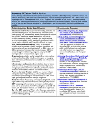 Addressing GBV within Clinical Services
Service delivery networks can be entry points for screening clients for GBV and providing basic GBV services and
referrals. Addressing GBV within HIV care and support services can help mitigate barriers that GBV survivors face
in gaining access to priority services, such as ART, diagnosis and treatment of STIs, PMTCT, healthy pregnancy
services, and prevention and treatment of opportunistic infections. Services and supplies should be made available
at no or low cost, and financial assistance for related support (e.g., transportation, nutrition) should be made
available.
Actions to Address Gender-based Violence                                  Recommended Resources
Situational analysis: Assess provider knowledge, attitudes, and           A Manual for Integrating the Programmes
practices; review policies and protocols with respect to client              and Services of HIV and Violence
safety, privacy, and confidentiality; review existing local or national      against Women: (Ferdinand 2009)
data on GBV prevalence; review relevant laws and policies                 A Step-by-Step Guide to Strengthening
including obligations of health providers; and identify existing             Sexual Violence Services in Public
services (including basic health; sexual and reproductive health;            Health Facilities: Lessons and Tools
mental health; and social, legal, financial, and family services).           from Sexual Violence Services in Africa:
Staff training and sensitization: Ensure all facility staff,                 Tools and resources to establish and
including program managers, health providers, counselors, and                strengthen GBV services within existing
administrative staff, are sensitized routinely to GBV, trained on            public health facilities, improve linkages
GBV organizational policies and protocols, integrate GBV into                with other sectors, and engage local
core and supplemental training programs, and provide GBV                     communities (Keesbury and Thompson
training to others on a consistent, regular basis.                           2010)
Organizational policies and protocols: Ensure client safety,              Addressing Gender-based Violence through
privacy, and confidentiality including with respect to managing              USAID’s Health Programs: A Guide for
client information, and establish accountability and enforcement             Health Sector Program Officers:
mechanisms.                                                                  Intended to help integrate GBV activities
Infrastructure and supplies: Ensure facilities allow for client              into health sector portfolios during project
safety and privacy (e.g., private screening rooms) and procure               design, implementation, and evaluation
emergency supplies; information, education, and communication                (IGWG of USAID 2008)
materials; rapid test kits; and male and female condoms.                  Guidelines for Medico-legal Care for
Public sector coordination: Establish and maintain linkages                  Victims of Sexual Violence: Developed to
with public sector responders (e.g., police, and public health               improve professional health services for all
providers); support training on and sensitization to GBV, human              victims (men, women, and children) of
rights, gender power relations, and legal obligations.                       sexual violence (WHO 2003)
Related services: Map existing services (including health, social,        Improving the Health Sector Response to
legal, and financial) and establish referral pathways and protocols.         Gender Based Violence (Bott, Guezmes,
GBV screening: Where referral services are available, adopt                  and Claramunt 2004)
protocols to screen clients for GBV including how to identify risk        Twubakane GBV/PMTCT Readiness
factors, ask clients about violence, and validate their experience.          Assessment: Questionnaires and focus
Care for GBV survivors: Where referral services are available,               group discussion guides designed for
adopt protocols for care of GBV survivors, including emergency               introducing GBV services within health
services and safety planning.                                                care settings (IntraHealth International
                                                                             2008)




52
 