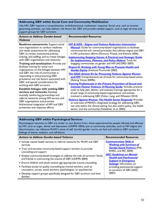 Addressing GBV within Social Care and Community Mobilization
Like HIV, GBV requires a comprehensive, multidimensional, multisector response. Social care, such as income-
generating activities, can help address risk factors for GBV and provide needed support, such as legal services and
support groups for GBV survivors.
Actions to Address Gender-based                  Recommended Resources
Violence
Readiness assessments: Support social            HIV & AIDS - Stigma and Violence Reduction Intervention
care organizations to conduct readiness            Manual: Guide for community-based organizations to facilitate
and needs assessments for addressing               community-led and -owned processes that address stigma and GBV
GBV; to review institutional policies,             in HIV prevention efforts (Duvvury, Prasad, and Kishore 2006)
training, and staffing; and to create linkages   Implementing Stepping Stones: A Practical and Strategic Guide
with GBV organizations and networks.               for Implementers, Planners, and Policy Makers: Tools for
Training and sensitization: Provide and            engaging communities on gender and HIV (ACORD 2007)
facilitate training for social care              Project H: Working with Young Men to Promote Health and
organizations on the linkages between HIV          Gender Equity (Instituto Promundo 2002)
and GBV, the role of communities in              The SASA! Activist Kit for Preventing Violence Against Women
responding to and preventing GBV,                  and HIV: Comprehensive set of tools for community-based action
prevalence and risk factors associated with        (Raising Voices 2009b)
GBV, and special considerations for
                                                 Training Professionals in the Primary Prevention of Sexual and
working with GBV survivors.
                                                   Intimate Partner Violence: A Planning Guide: Includes practical
Establish linkages with existing GBV               tools to help plan, deliver, and evaluate trainings appropriate for a
services and networks: Develop                     broad range of community-based organizations and entities
mutually reinforcing partnerships and              involved in addressing GBV (Fisher, Lang, and Wheaton 2010)
referral networks among HIV-service and
                                                 Violence Against Women: The Health Sector Responds: Provides
GBV organizations and promote
                                                   an overview of PAHO’s integrated strategy for addressing GBV,
bidirectional integration of HIV and GBV
                                                   not only within the clinical setting, but also within policy, the health
prevention and response efforts.
                                                   sector, and the community (Velzeboer et al. 2003)


Addressing GBV within Psychological Services
Psychological reactions to GBV are similar to, but distinct from, those experienced by people infected and affected
by HIV, such as anger, denial, and depression (UNFPA 2004). Just as community attitudes, such as HIV stigma and
discrimination, can influence PLHIV’s sense of self, harmful gender norms can fuel and reinforce GBV survivors’
feelings of shame, isolation, and self-blame.
Actions to Address Gender-based Violence                                             Recommended Resources
• Include mental health services in referral networks for PLHIV and GBV              Communication Skills in
  services                                                                              Working with Survivors of
• Train and sensitize community-based support workers to provide                        Gender-based Violence (FHI,
  counseling and support                                                                RHRC, and IRC 2004)
• Employ community-based strategies to address the role of survivors’ family         IASC Guidelines on Mental
  and friends in overcoming the trauma of GBV (UNFPA 2004)                              Health and Psychosocial
                                                                                        Support in Emergency
• Ensure children and youth receive age-appropriate trauma counseling                   Settings: Information on
• Facilitate access to quality counseling by trained workers, such as                   providing psychosocial support
  counselors, nurses, social workers, psychologists, or psychiatrists                   to survivors of GBV (IASC
• Develop support groups specifically designed for GBV survivors and their              2007)
  families.




                                                                                                                        53
 