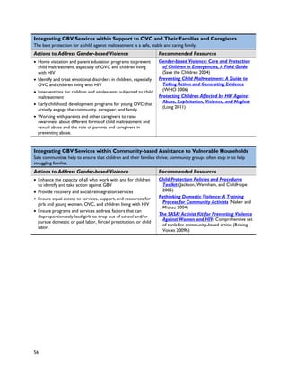 Integrating GBV Services within Support to OVC and Their Families and Caregivers
The best protection for a child against maltreatment is a safe, stable and caring family.
Actions to Address Gender-based Violence                            Recommended Resources
• Home visitation and parent education programs to prevent          Gender-based Violence: Care and Protection
  child maltreatment, especially of OVC and children living           of Children in Emergencies, A Field Guide
  with HIV                                                            (Save the Children 2004)
• Identify and treat emotional disorders in children, especially    Preventing Child Maltreatment: A Guide to
  OVC and children living with HIV                                    Taking Action and Generating Evidence
• Interventions for children and adolescents subjected to child       (WHO 2006)
  maltreatment                                                      Protecting Children Affected by HIV Against
                                                                      Abuse, Exploitation, Violence, and Neglect
• Early childhood development programs for young OVC that
                                                                      (Long 2011)
  actively engage the community, caregiver, and family
• Working with parents and other caregivers to raise
  awareness about different forms of child maltreatment and
  sexual abuse and the role of parents and caregivers in
  preventing abuse.


Integrating GBV Services within Community-based Assistance to Vulnerable Households
Safe communities help to ensure that children and their families thrive; community groups often step in to help
struggling families.
Actions to Address Gender-based Violence                            Recommended Resources
• Enhance the capacity of all who work with and for children        Child Protection Policies and Procedures
  to identify and take action against GBV                            Toolkit (Jackson, Wernham, and ChildHope
• Provide recovery and social reintegration services                 2005)
• Ensure equal access to services, support, and resources for       Rethinking Domestic Violence: A Training
  girls and young women, OVC, and children living with HIV           Process for Community Activists (Naker and
                                                                     Michau 2004)
• Ensure programs and services address factors that can
                                                                    The SASA! Activist Kit for Preventing Violence
  disproportionately lead girls to drop out of school and/or
                                                                     Against Women and HIV: Comprehensive set
  pursue domestic or paid labor, forced prostitution, or child
                                                                     of tools for community-based action (Raising
  labor.
                                                                     Voices 2009b)




56
 