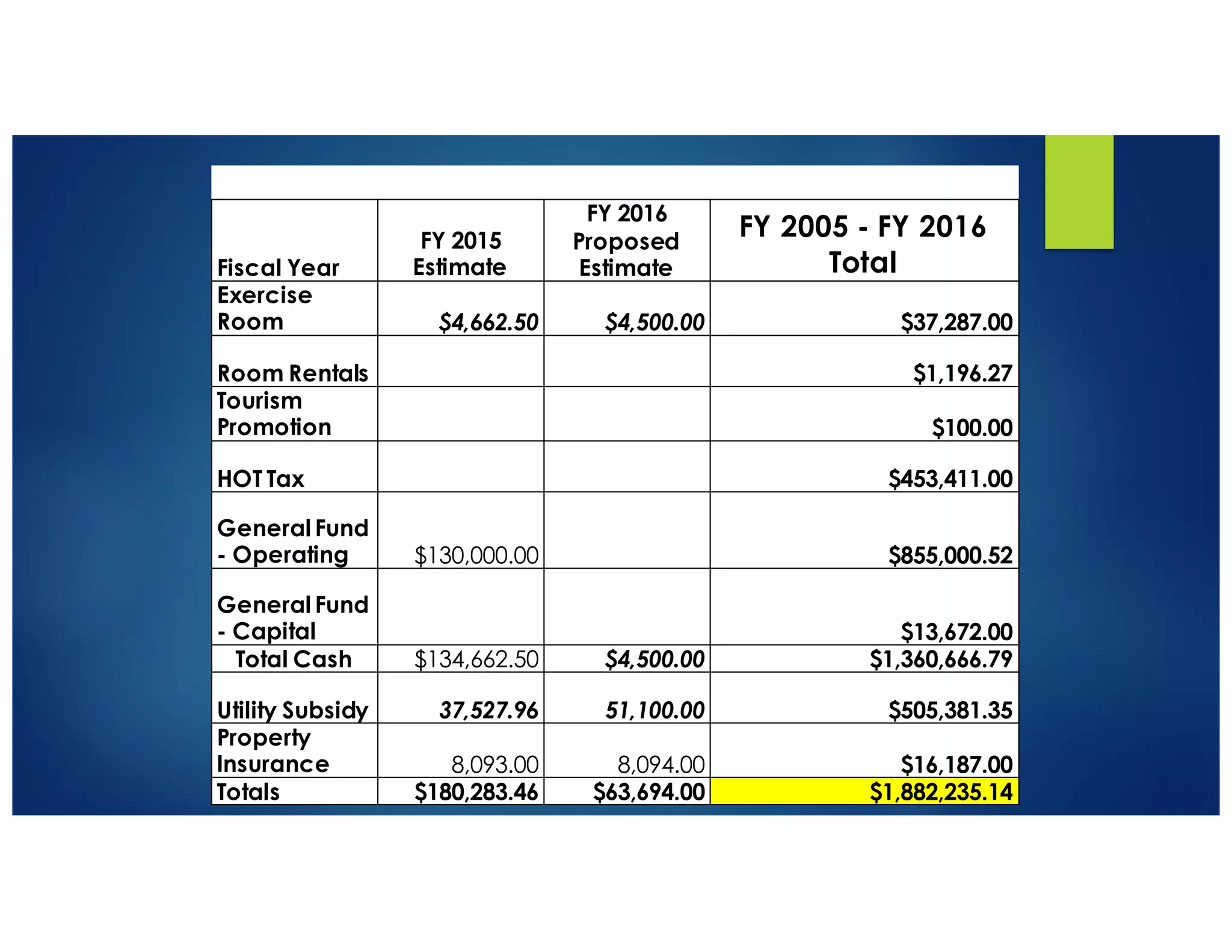 Fiscal Year
FY 2015
Estimate
FY 2016
Proposed
Estimate
FY 2005 - FY 2016
Total
Exercise
Room $4,662.50 $4,500.00 $37,287.00
Room Rentals $1,196.27
Tourism
Promotion $100.00
HOT Tax $453,411.00
General Fund
- Operating $130,000.00 $855,000.52
General Fund
- Capital $13,672.00
Total Cash $134,662.50 $4,500.00 $1,360,666.79
Utility Subsidy 37,527.96 51,100.00 $505,381.35
Property
Insurance 8,093.00 8,094.00 $16,187.00
Totals $180,283.46 $63,694.00 $1,882,235.14
 