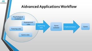 Aidvanced Applications Workflow
Psychological
modeling
Assessement
rules
Tutoring rules

Game rules

Authoring
tool

Game
scenario

Implementation

Game

 