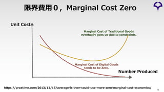限界費⽤０，Marginal Cost Zero
15
https://praxtime.com/2013/12/16/average-is-over-could-use-more-zero-marginal-cost-economics/
Unit Cost
Number Produced
Marginal Cost of Digital Goods
tends to be Zero.
Marginal Cost of Traditional Goods
eventually goes up due to constraints.
 
