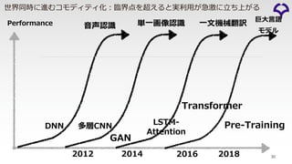 Time
Performance
30
⾳声認識
2012 2014 2016
DNN
単⼀画像認識
多層CNN
⼀⽂機械翻訳
LSTM-
Attention
GAN
Transformer
2018
世界同時に進むコモディティ化︓臨界点を超えると実利⽤が急激に⽴ち上がる
巨⼤⾔語
モデル
Pre-Training
 