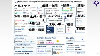 45
https://www.cbinsights.com/research/artificial-intelligence-top-startups/
ヘルスケア ⾦融・保険 建設輸送
⼩売・倉庫 エンタメ公共・都市 教育 製造
⾷費・農業
エネルギー 通信
不動産
法務 鉱⼭
 