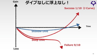 ダイブなしに浮上なし︕
51
Time
Gain
Loss
Shallow Dive
Deep Dive
Failure 9/10
Success 1/10（J Curve)
 