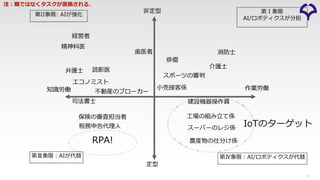 ⾮定型
定型
知識労働 作業労働
第II象限: AIが強化
第Ⅰ象限
AI/ロボティクスが分担
第Ⅳ象限︓AI/ロボティクスが代替
スポーツの審判
スーパーのレジ係
第Ⅲ象限︓AIが代替
農産物の仕分け係
俳優
⻭医者
読影医
保険の審査担当者
不動産のブローカー
消防⼠
税務申告代理⼈
司法書⼠ 建設機器操作員
経営者
エコノミスト
介護⼠
精神科医
弁護⼠
⼯場の組み⽴て係
⼩売接客係
IoTのターゲット
RPA!
注︓職ではなくタスクが置換される．
6
 