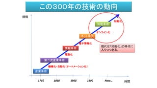 この３００年の技術の動向
時間
規模
産業革命
情報革命
ネット革命
知能革命
機械化・自動化（オートメーション化）
電子情報化
オンライン化
知能化
第二次産業革命
電動化
1750 1860 1960 1990 Now…
現代は「知能化」の時代に
入りつつある。
 