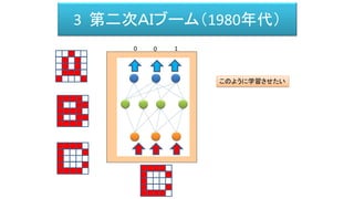 3 第二次ＡＩブーム（1980年代）
0 0 1
このように学習させたい
 