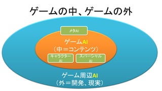 ゲームの中、ゲームの外
ゲーム周辺AI
（外＝開発、現実）
ゲームAI
（中＝コンテンツ）
メタAI
キャラクター
AI
スパーシャル
AI
 