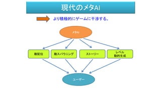 現代のメタAI
より積極的にゲームに干渉する。
メタAI
敵配位 敵スパウニング ストーリー
レベル
動的生成
ユーザー
 