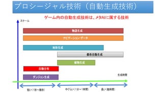 プロシージャル技術（自動生成技術）
ゲーム内の自動生成技術は、メタAIに属する技術
 