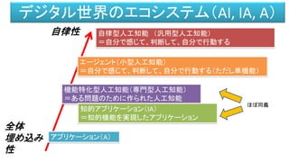 デジタル世界のエコシステム（AI, IA, A）
自律型人工知能 （汎用型人工知能）
＝自分で感じて、判断して、自分で行動する
エージェント（小型人工知能）
＝自分で感じて、判断して、自分で行動する（ただし単機能）
機能特化型人工知能（専門型人工知能）
＝ある問題のために作られた人工知能
知的アプリケーション（IA）
＝知的機能を実現したアプリケーション
アプリケーション（A）
ほぼ同義
自律性
全体
埋め込み
性
 