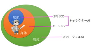 環境
身体
知能 意思決定
モーション
スパーシャルAI
キャラクターAI
 