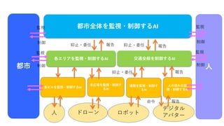 都市全体を監視・制御するAI
交通全般を制御するAI各エリアを監視・制御するAI
各ビルを監視・制御するAI 道路を監視・制御す
るAI
各広場を監視・制御す
るAI
人の流れを監
視・制御するAI
抑止・委任 報告 抑止・委任 報告
抑止・委任 報告
都市
監視
制御
監視
制御
人 ドローン ロボット
デジタル
アバター
報告命令
人
監視
制御
監視
制御
 