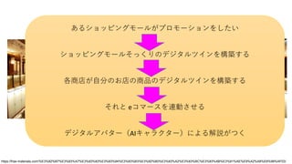https://free-materials.com/%E3%82%B7%E3%83%A7%E3%83%83%E3%83%94%E3%83%B3%E3%82%B0%E3%83%A2%E3%83%BC%E3%83%AB%E3%81%AE%E9%A2%A8%E6%99%AF03/
現実世界
デジタルツイン
（３次元モデル）
あるショッピングモールがプロモーションをしたい
ショッピングモールそっくりのデジタルツインを構築する
各商店が自分のお店の商品のデジタルツインを構築する
それと eコマースを連動させる
デジタルアバター（AIキャラクター）による解説がつく
 