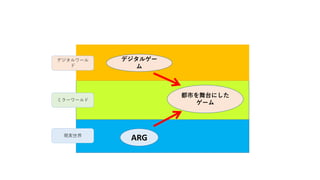 現実世界
ミラーワールド
デジタルワール
ド
ARG
デジタルゲー
ム
都市を舞台にした
ゲーム
 