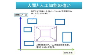 時間（イメージ）
空間（論理）
殆どの人工知能は与えられたフレーム（問題設定）の
外に出ることはできない。
人間は柔軟にフレーム（問題設定）を創造し
変化させることができる。
人間と人工知能の違い
 