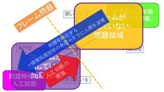 閉じている
開いている
総合型専門型
直観
精密
総合型人工知能
（汎用人工知能）
問題特化型
人工知能
フレームが
閉じている
問題領域
フレームが
閉じていない
問題領域
 