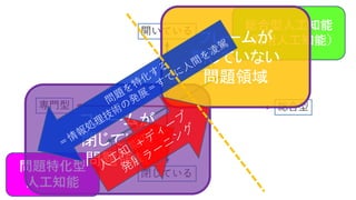 閉じている
開いている
総合型専門型
直観
精密
総合型人工知能
（汎用人工知能）
問題特化型
人工知能
フレームが
閉じている
問題領域
フレームが
閉じていない
問題領域
 
