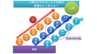 機械
人間はどのように人工知能を
発展させて来たか？
記
号
自
然
言
語
概
念
人間
AI 意
味
言
葉
情
報
画
像
範
疇
判
別
イメ
ージ
意
味
映
像
判
別
時
系
列
流
れ
意
味
Deep Learning
 