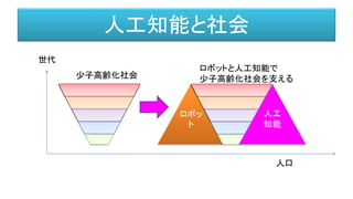 人工知能と社会
ロボッ
ト
世代
人口
人工
知能
少子高齢化社会
ロボットと人工知能で
少子高齢化社会を支える
 