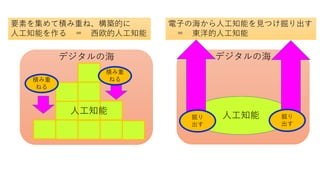デジタルの海
要素を集めて積み重ね、構築的に
人工知能を作る ＝ 西欧的人工知能
デジタルの海
人工知能
電子の海から人工知能を見つけ掘り出す
＝ 東洋的人工知能
積み重
ねる
掘り
出す
掘り
出す
積み重
ねる
人工知能
 