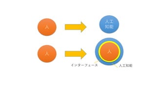 人
人
人工
知能
人
人工知能インターフェース
 