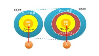 ゲーム世界
人工知能アシスト
ゲーム世界
プレイヤー
人
仮想
人格
プレイヤー
仮想
人格
仮想身体 仮想身体
人
 