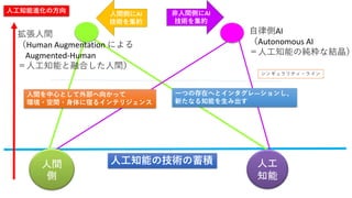 シンギュラリティ・ライン
人工知能の技術の蓄積
人間を中心として外部へ向かって
環境・空間・身体に宿るインテリジェンス
一つの存在へとインタグレ―ションし、
新たなる知能を生み出す
拡張人間
（Human Augmentation による
Augmented-Human
＝人工知能と融合した人間）
自律側AI
（Autonomous AI
＝人工知能の純粋な結晶）
人工知能進化の方向 人間側にAI
技術を集約
非人間側にAI
技術を集約
人間
側
人工
知能
 