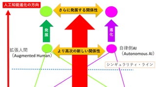 シンギュラリティ・ライン
拡張人間
（Augmented Human）
自律側AI
（Autonomous AI）
人工知能進化の方向
発
展
進
化
より高次の新しい関係性
さらに発展する関係性
 