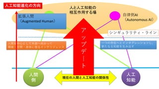 シンギュラリティ・ライン
人間を中心として外部へ向かって
環境・空間・身体に宿るインテリジェンス
一つの存在へとインタグレ―ションし、
新たなる知能を生み出す
拡張人間
（Augmented Human）
自律側AI
（Autonomous AI）
人工知能進化の方向
人間
側
人工
知能
現在の人間と人工知能の関係性
ア
ッ
プ
デ
｜
ト
人と人工知能の
相互作用する場
 