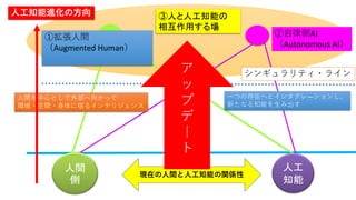 シンギュラリティ・ライン
人間を中心として外部へ向かって
環境・空間・身体に宿るインテリジェンス
一つの存在へとインタグレ―ションし、
新たなる知能を生み出す
①拡張人間
（Augmented Human）
②自律側AI
（Autonomous AI）
人工知能進化の方向
人間
側
人工
知能
現在の人間と人工知能の関係性
ア
ッ
プ
デ
｜
ト
③人と人工知能の
相互作用する場
 