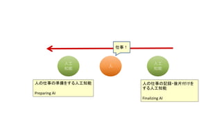 人
人工
知能
人工
知能
人の仕事の記録・後片付けを
する人工知能
Finalizing AI
人の仕事の準備をする人工知能
Preparing AI
仕事！
 