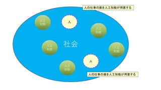 社会
人工
知能
人工
知能
人工
知能
人工
知能
人工
知能
人
人
人の仕事の座を人工知能が用意する
人の仕事の座を人工知能が用意する
 