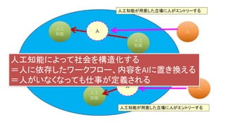 社会
人工
知能
人工
知能
人工
知能
人工
知能
人工
知能
人
人工知能が用意した立場に人がエントリーする
人
人人
人工知能が用意した立場に人がエントリーする
人工知能によって社会を構造化する
＝人に依存したワークフロー、内容をAIに置き換える
＝人がいなくなっても仕事が定義される
 