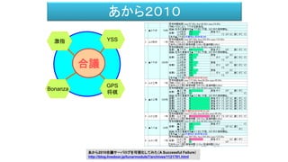 あから２０１０
激指 YSS
合議
Bonanza
GPS
将棋
あから2010合議サーバログを可視化してみた（A Successful Failure）
http://blog.livedoor.jp/lunarmodule7/archives/1121781.html
 
