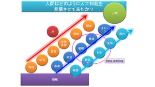 機械
人間はどのように人工知能を
発展させて来たか？
記号
自然
言語
概念
人間
AI
意味
言葉
情報 画像
範疇
判別
イメー
ジ
意味
映像
判別
時系
列
流れ
意味
Deep Learning
 