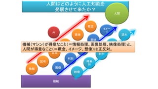 機械
人間はどのように人工知能を
発展させて来たか？
記号
自然
言語
概念
人間
AI
意味
言葉
情報 画像
範疇
判別
イメー
ジ
意味
映像
判別
時系
列
流れ
意味機械（マシン）が得意なこと（＝情報処理、画像処理、映像処理）と、
人間が得意なこと（＝概念、イメージ、想像）は正反対。
 