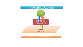 情報の海
（ネットワーク）
ネット空間の人工知能
人間
検索エンジンがあるおかげで、かろうじて人間は情報の世界を渡ることができる。
検索エンジン
（Googleなど）
 