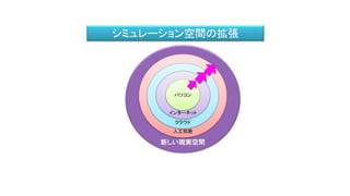 新しい現実空間
人工知能
クラウド
インターネット
シミュレーション空間の拡張
パソコン
 